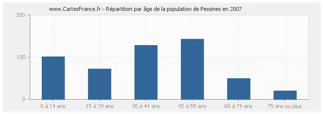 Répartition par âge de la population de Pessines en 2007