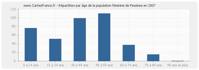 Répartition par âge de la population féminine de Pessines en 2007