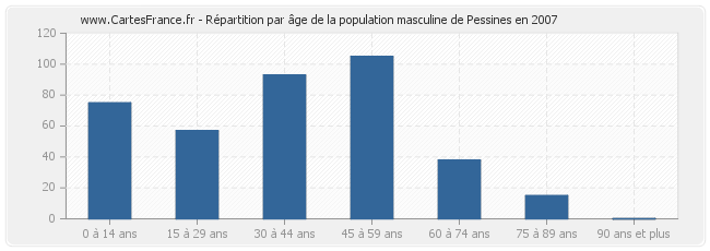 Répartition par âge de la population masculine de Pessines en 2007