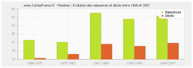 Pessines : Evolution des naissances et décès entre 1968 et 2007