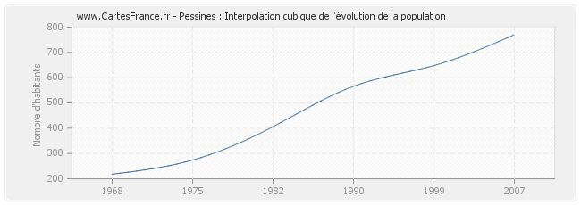 Pessines : Interpolation cubique de l'évolution de la population
