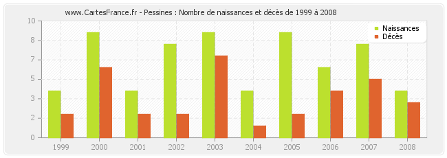 Pessines : Nombre de naissances et décès de 1999 à 2008