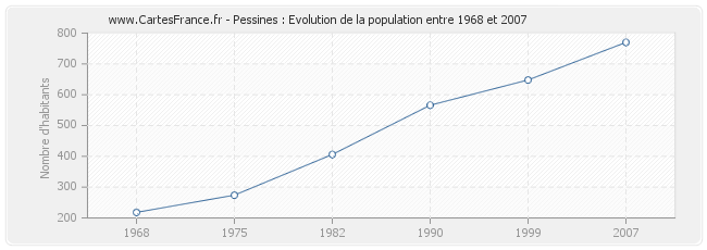 Population Pessines
