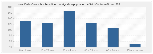 Répartition par âge de la population de Saint-Denis-du-Pin en 1999