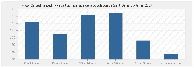 Répartition par âge de la population de Saint-Denis-du-Pin en 2007