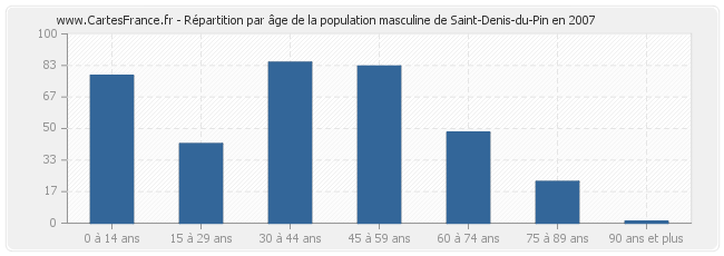 Répartition par âge de la population masculine de Saint-Denis-du-Pin en 2007