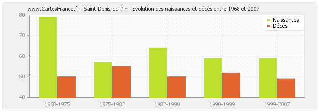 Saint-Denis-du-Pin : Evolution des naissances et décès entre 1968 et 2007