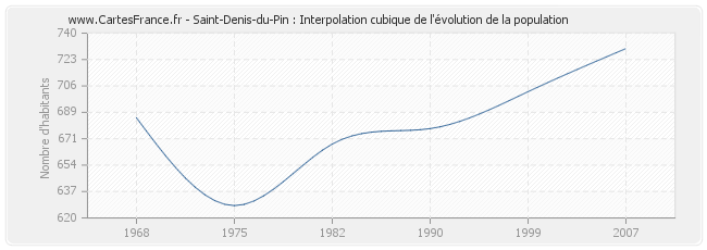 Saint-Denis-du-Pin : Interpolation cubique de l'évolution de la population
