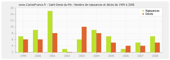 Saint-Denis-du-Pin : Nombre de naissances et décès de 1999 à 2008