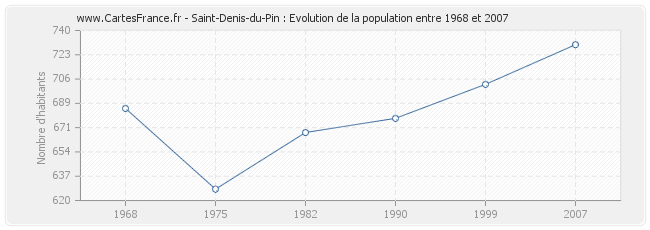 Population Saint-Denis-du-Pin