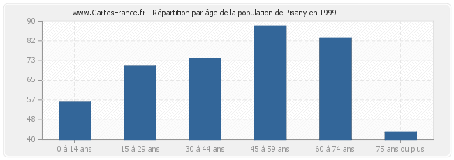 Répartition par âge de la population de Pisany en 1999