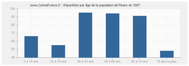 Répartition par âge de la population de Pisany en 2007