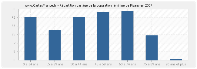 Répartition par âge de la population féminine de Pisany en 2007