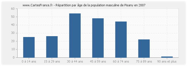 Répartition par âge de la population masculine de Pisany en 2007