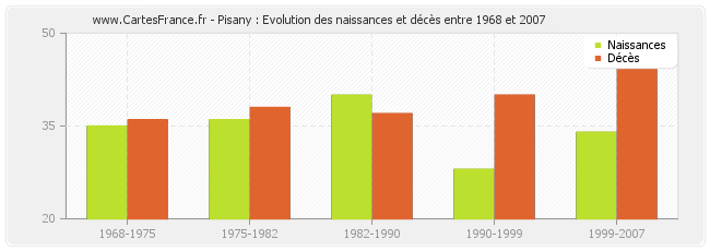 Pisany : Evolution des naissances et décès entre 1968 et 2007