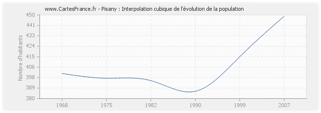 Pisany : Interpolation cubique de l'évolution de la population