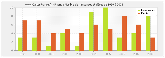 Pisany : Nombre de naissances et décès de 1999 à 2008