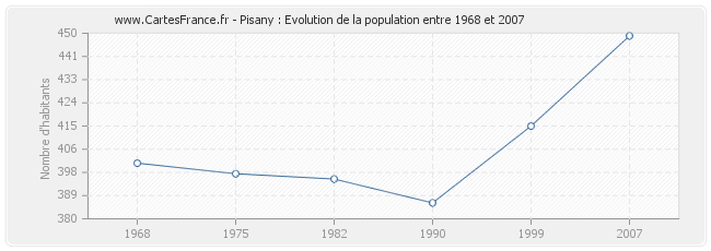 Population Pisany