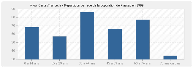 Répartition par âge de la population de Plassac en 1999