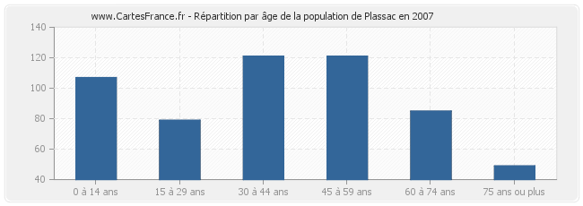 Répartition par âge de la population de Plassac en 2007