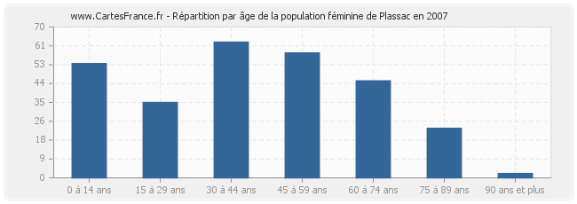 Répartition par âge de la population féminine de Plassac en 2007