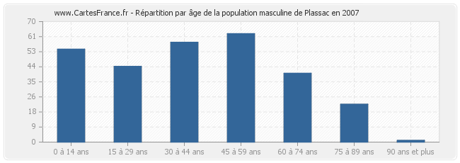 Répartition par âge de la population masculine de Plassac en 2007