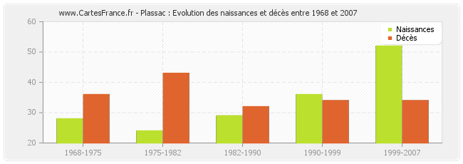 Plassac : Evolution des naissances et décès entre 1968 et 2007
