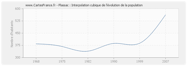 Plassac : Interpolation cubique de l'évolution de la population