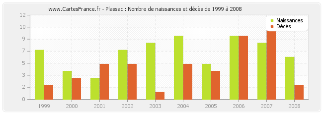 Plassac : Nombre de naissances et décès de 1999 à 2008