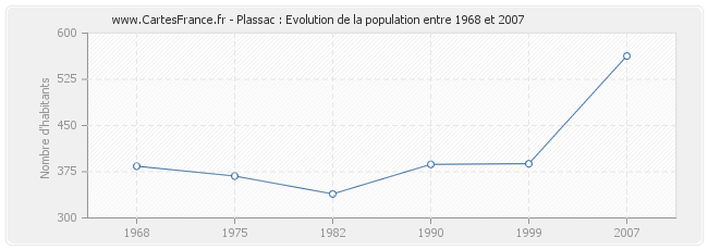 Population Plassac