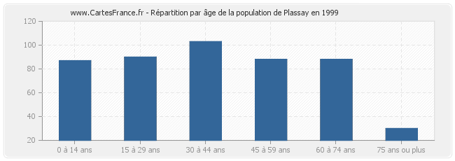 Répartition par âge de la population de Plassay en 1999