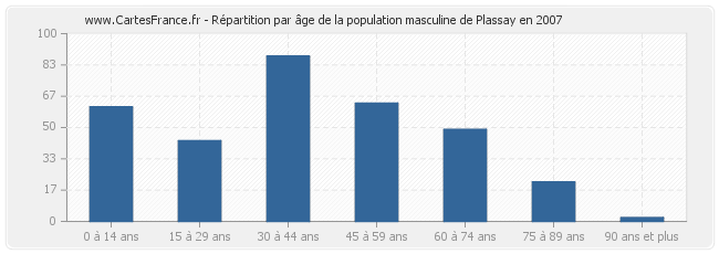 Répartition par âge de la population masculine de Plassay en 2007