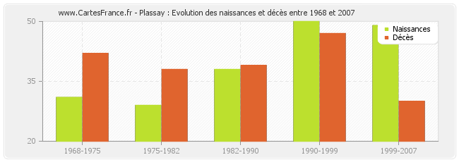 Plassay : Evolution des naissances et décès entre 1968 et 2007