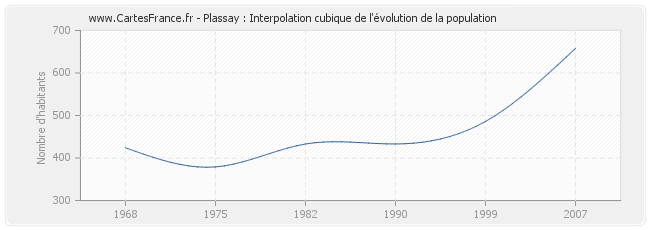 Plassay : Interpolation cubique de l'évolution de la population