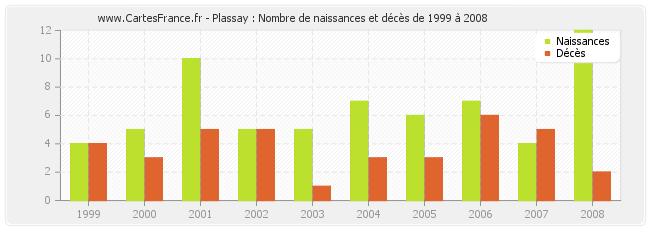 Plassay : Nombre de naissances et décès de 1999 à 2008