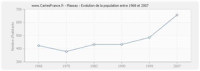 Population Plassay