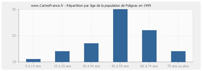 Répartition par âge de la population de Polignac en 1999