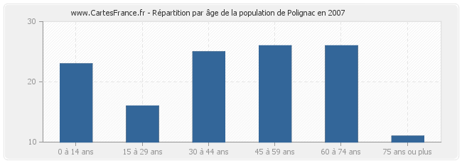 Répartition par âge de la population de Polignac en 2007