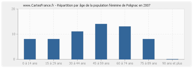 Répartition par âge de la population féminine de Polignac en 2007