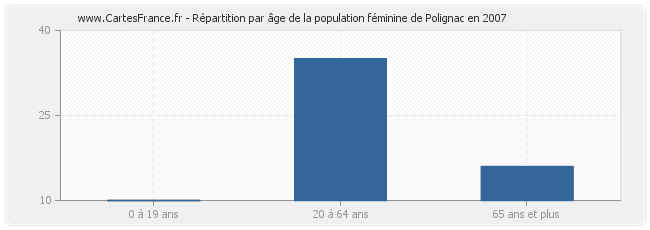 Répartition par âge de la population féminine de Polignac en 2007