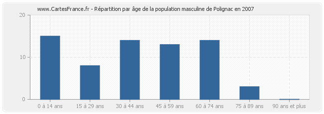 Répartition par âge de la population masculine de Polignac en 2007