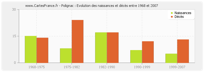 Polignac : Evolution des naissances et décès entre 1968 et 2007