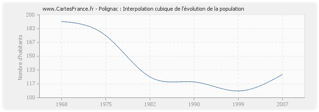 Polignac : Interpolation cubique de l'évolution de la population