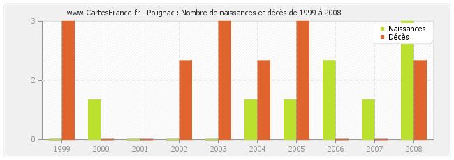 Polignac : Nombre de naissances et décès de 1999 à 2008
