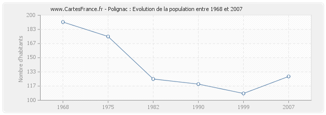 Population Polignac