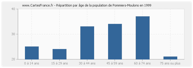 Répartition par âge de la population de Pommiers-Moulons en 1999