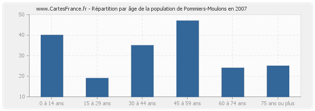Répartition par âge de la population de Pommiers-Moulons en 2007
