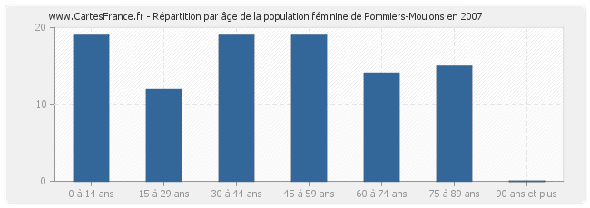 Répartition par âge de la population féminine de Pommiers-Moulons en 2007