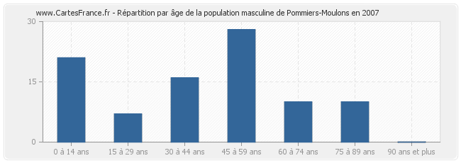 Répartition par âge de la population masculine de Pommiers-Moulons en 2007