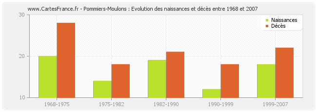 Pommiers-Moulons : Evolution des naissances et décès entre 1968 et 2007